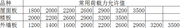 ALC屋面板、外墻板、<a href='http://www.5iwyx.cn/cp/e/' target='_blank'><u>樓板</u></a>荷載表